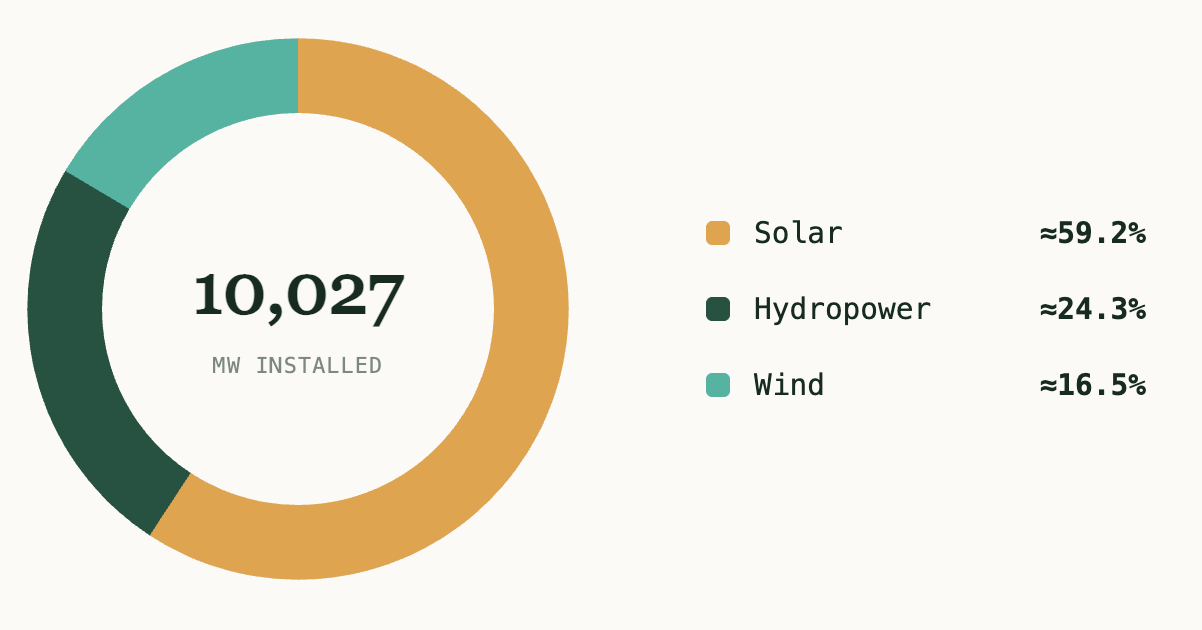 Renewable Energy Shares