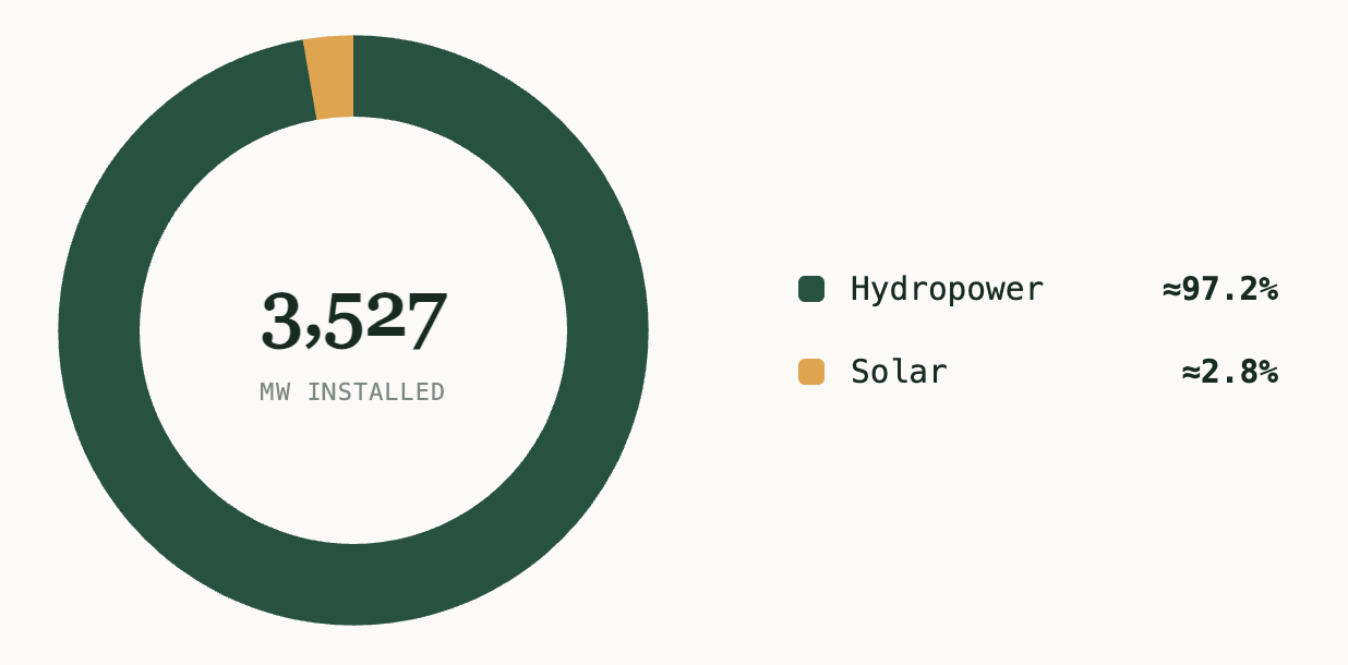 Renewable Energy Shares